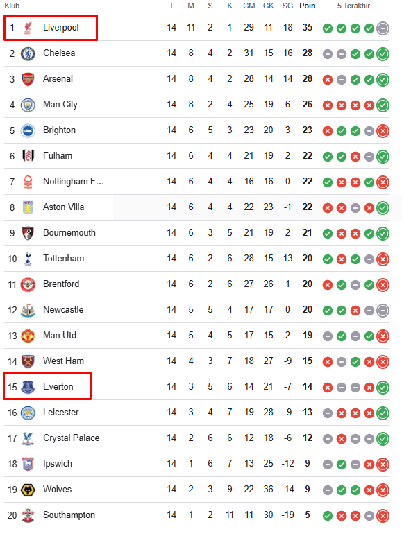 Everton vs Liverpool